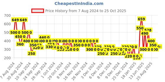 ajio.com outryt by azorte Printed Leggings with Elasticated Waist outryt by azorte Price History Graph from 7 Aug 2024 to 24 Oct 2025