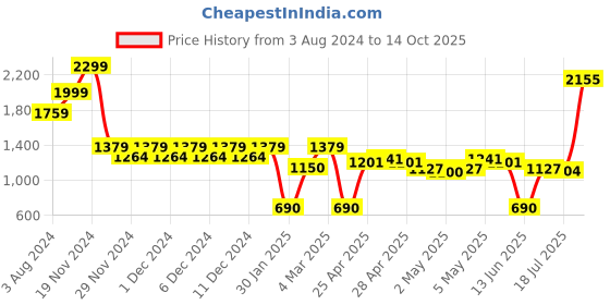 ajio.com outryt by azorte Printed Linen Wide-Leg Trousers outryt by azorte Price History Graph from 3 Aug 2024 to 14 Oct 2025