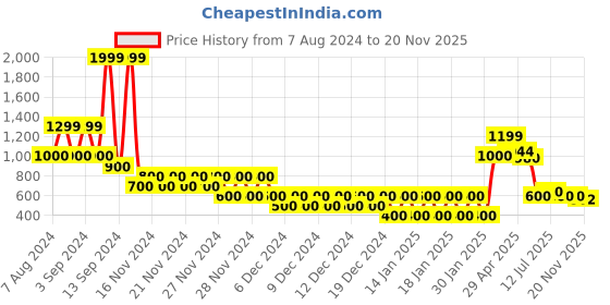 ajio.com outryt by azorte Printed Linen Wide-Leg Trousers outryt by azorte Price History Graph from 7 Aug 2024 to 20 Nov 2025