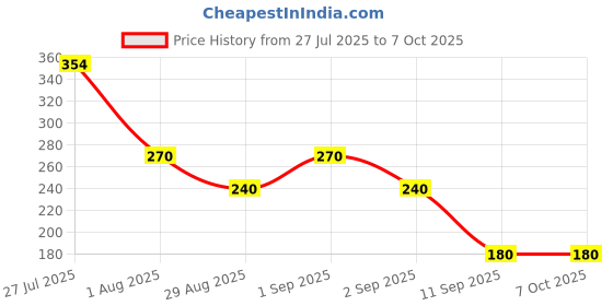 ajio.com outryt by azorte Printed Mid-Rise Shorts outryt by azorte Price History Graph from 27 Jul 2025 to 4 Oct 2025