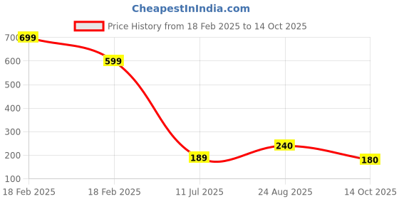 ajio.com outryt by azorte Printed Oversized Rib T-Shirt outryt by azorte Price History Graph from 18 Feb 2025 to 14 Oct 2025