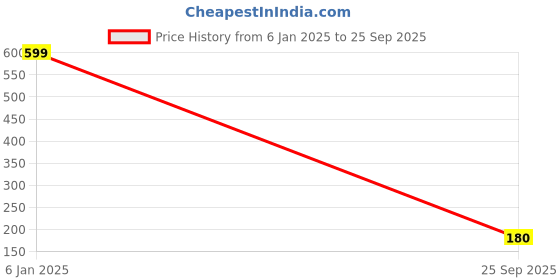 ajio.com outryt by azorte Printed Oversized T-Shirt outryt by azorte Price History Graph from 6 Jan 2025 to 25 Sep 2025