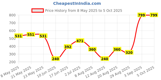 ajio.com outryt by azorte Printed Regular Fit Shorts outryt by azorte Price History Graph from 8 May 2025 to 4 Oct 2025