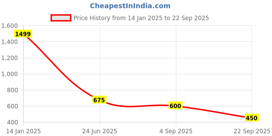 ajio.com outryt by azorte Printed Relaxed Fit Shirt with Side-Slit outryt by azorte Price History Graph from 14 Jan 2025 to 22 Sep 2025