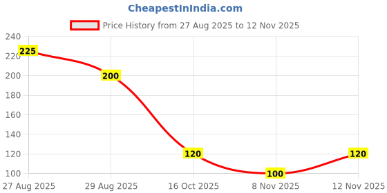 ajio.com outryt by azorte Printed Rib T-Shirt outryt by azorte Price History Graph from 27 Aug 2025 to 12 Nov 2025