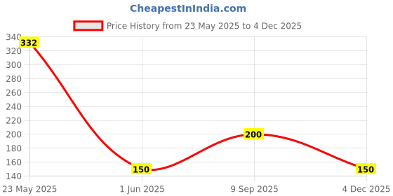 ajio.com outryt by azorte Printed Ribbed Round-Neck T-Shirt outryt by azorte Price History Graph from 23 May 2025 to 4 Dec 2025