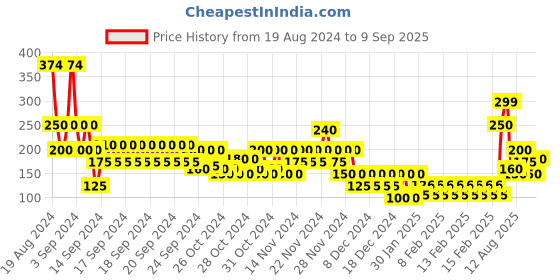 ajio.com outryt by azorte Printed Round-Neck T-Shirt outryt by azorte Price History Graph from 19 Aug 2024 to 9 Sep 2025