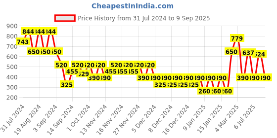 ajio.com outryt by azorte Printed Satin Midi Skirt outryt by azorte Price History Graph from 31 Jul 2024 to 9 Sep 2025