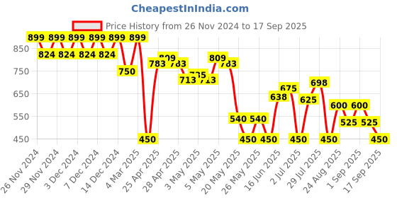 ajio.com outryt by azorte Printed Satin Shirt outryt by azorte Price History Graph from 26 Nov 2024 to 17 Sep 2025