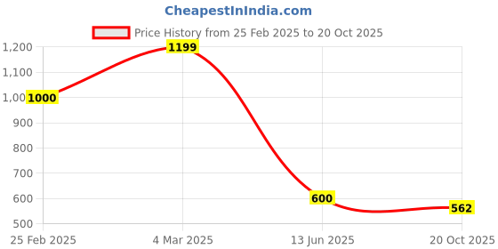 ajio.com outryt by azorte Printed Shirt Dress with Belt outryt by azorte Price History Graph from 25 Feb 2025 to 20 Oct 2025