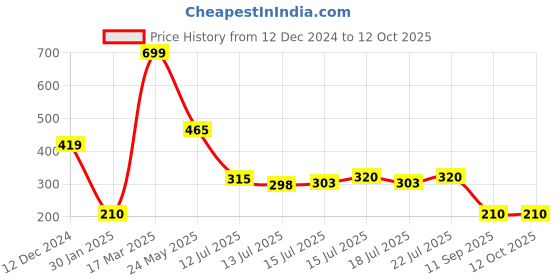 ajio.com outryt by azorte Printed Shorts with Elasticated Waist outryt by azorte Price History Graph from 12 Dec 2024 to 12 Oct 2025