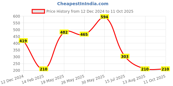 ajio.com outryt by azorte Printed Shorts with Elasticated Waist outryt by azorte Price History Graph from 12 Dec 2024 to 11 Oct 2025