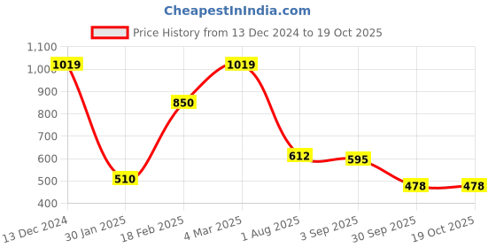 ajio.com outryt by azorte PU Dress outryt by azorte Price History Graph from 13 Dec 2024 to 19 Oct 2025