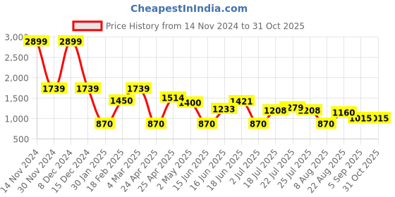 ajio.com outryt by azorte Puff Sleeve Maxi Dress outryt by azorte Price History Graph from 14 Nov 2024 to 31 Oct 2025