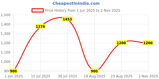 ajio.com outryt by azorte Puff Sleeves Fit & Flare Midi Dress outryt by azorte Price History Graph from 1 Jun 2025 to 1 Nov 2025