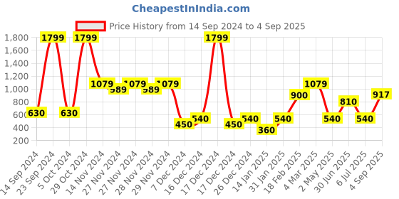 ajio.com outryt by azorte Quilted Flap-Over Slingbag outryt by azorte Price History Graph from 14 Sep 2024 to 4 Sep 2025