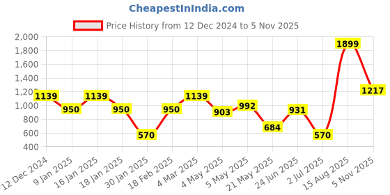 ajio.com outryt by azorte Regular Fit Crew-Neck Sweater outryt by azorte Price History Graph from 12 Dec 2024 to 5 Nov 2025