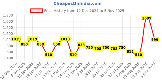 ajio.com outryt by azorte Regular Fit Crew-Neck Sweater outryt by azorte Price History Graph from 12 Dec 2024 to 5 Nov 2025