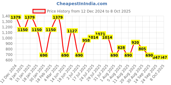 ajio.com outryt by azorte Regular Fit Crop Round- Neck Sweater outryt by azorte Price History Graph from 12 Dec 2024 to 8 Oct 2025