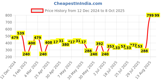 ajio.com outryt by azorte Regular Fit Cycling Shorts outryt by azorte Price History Graph from 12 Dec 2024 to 8 Oct 2025