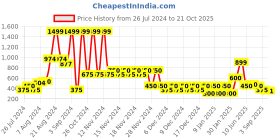 ajio.com outryt by azorte Regular Fit Pullover outryt by azorte Price History Graph from 26 Jul 2024 to 21 Oct 2025