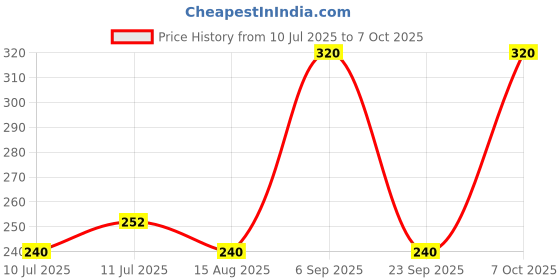 ajio.com outryt by azorte Regular Fit Sleeveless Shirt with Pockets outryt by azorte Price History Graph from 10 Jul 2025 to 7 Oct 2025
