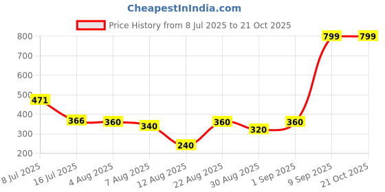 ajio.com outryt by azorte Regular Fit Sleeveless Shirt with Pockets outryt by azorte Price History Graph from 8 Jul 2025 to 21 Oct 2025