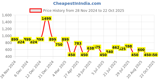 ajio.com outryt by azorte Regular Flap Pockets Shirt outryt by azorte Price History Graph from 28 Nov 2024 to 22 Oct 2025
