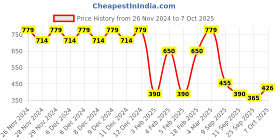 ajio.com outryt by azorte Regular Shirt with Patch Pocket outryt by azorte Price History Graph from 26 Nov 2024 to 7 Oct 2025