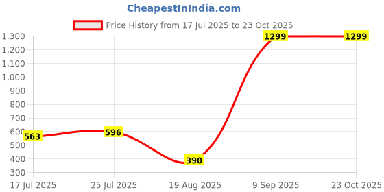 ajio.com outryt by azorte Relaxed Fit Crop Utility Shirt outryt by azorte Price History Graph from 17 Jul 2025 to 23 Oct 2025
