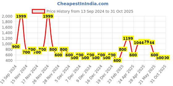 ajio.com outryt by azorte Relaxed Fit High-Rise Flat-Front Trousers outryt by azorte Price History Graph from 13 Sep 2024 to 31 Oct 2025