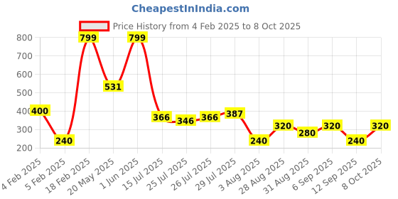 ajio.com outryt by azorte Relaxed Fit Pull-On Shorts outryt by azorte Price History Graph from 4 Feb 2025 to 8 Oct 2025