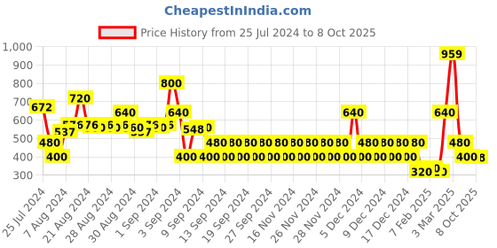 ajio.com outryt by azorte Relaxed Fit Shirt outryt by azorte Price History Graph from 25 Jul 2024 to 8 Oct 2025