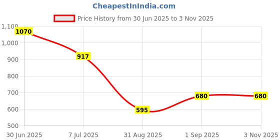 ajio.com outryt by azorte Relaxed Fit Shirt outryt by azorte Price History Graph from 30 Jun 2025 to 1 Nov 2025