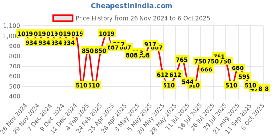 ajio.com outryt by azorte Relaxed Shirt with Patch Pockets outryt by azorte Price History Graph from 26 Nov 2024 to 6 Oct 2025