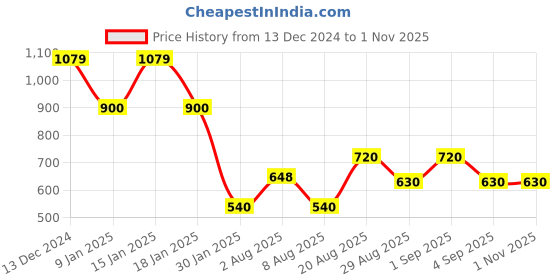 ajio.com outryt by azorte Rib Knit Midi Dress outryt by azorte Price History Graph from 13 Dec 2024 to 31 Oct 2025
