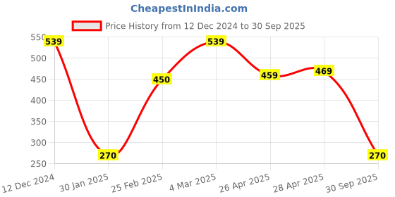 ajio.com outryt by azorte Rib Sleeves Top outryt by azorte Price History Graph from 12 Dec 2024 to 30 Sep 2025