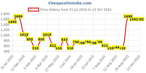 ajio.com outryt by azorte Ribbed Crop Pullover outryt by azorte Price History Graph from 31 Jul 2024 to 13 Oct 2025