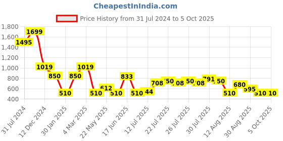ajio.com outryt by azorte Ribbed Crop Pullover outryt by azorte Price History Graph from 31 Jul 2024 to 4 Oct 2025