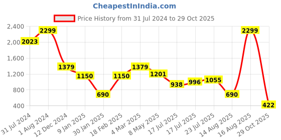 ajio.com outryt by azorte Ribbed Regular Fit Pullover outryt by azorte Price History Graph from 31 Jul 2024 to 29 Oct 2025