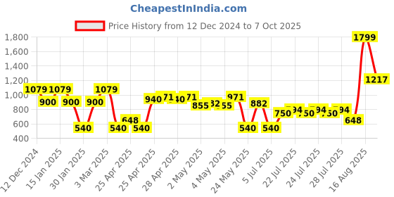 ajio.com outryt by azorte Ribbed Regular Fit Sweater outryt by azorte Price History Graph from 12 Dec 2024 to 7 Oct 2025