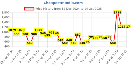 ajio.com outryt by azorte Ribbed Regular Fit Sweater outryt by azorte Price History Graph from 12 Dec 2024 to 14 Oct 2025