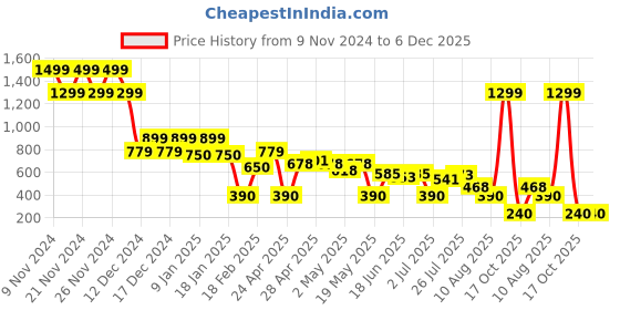 ajio.com outryt by azorte Ribbed Sweater with Ruffles outryt by azorte Price History Graph from 9 Nov 2024 to 5 Dec 2025