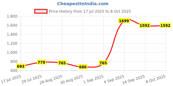 ajio.com outryt by azorte Ruched Mesh Maxi Dress outryt by azorte Price History Graph from 17 Jul 2025 to 4 Oct 2025