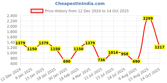 ajio.com outryt by azorte Ruffle Pattern Cable Knit Pullover outryt by azorte Price History Graph from 12 Dec 2024 to 14 Oct 2025