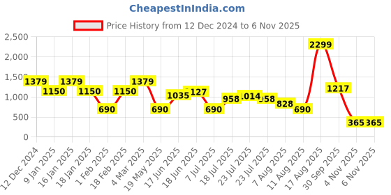 ajio.com outryt by azorte Ruffle Pattern Cable Knit Pullover outryt by azorte Price History Graph from 12 Dec 2024 to 6 Nov 2025