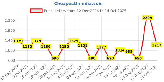 ajio.com outryt by azorte Ruffle Pattern Cable Knit Pullover outryt by azorte Price History Graph from 12 Dec 2024 to 14 Oct 2025