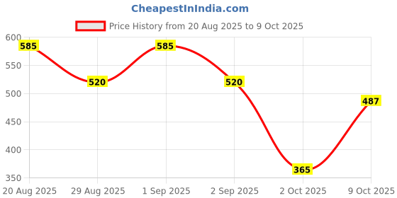 ajio.com outryt by azorte Ruffled Tie-Up Mesh Top outryt by azorte Price History Graph from 20 Aug 2025 to 9 Oct 2025