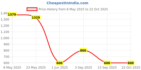 ajio.com outryt by azorte Schiffli MaxI Dress outryt by azorte Price History Graph from 8 May 2025 to 21 Oct 2025