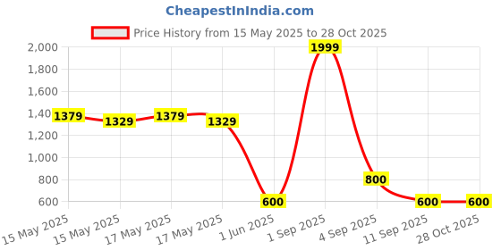 ajio.com outryt by azorte Schiffli MaxI Dress outryt by azorte Price History Graph from 15 May 2025 to 28 Oct 2025